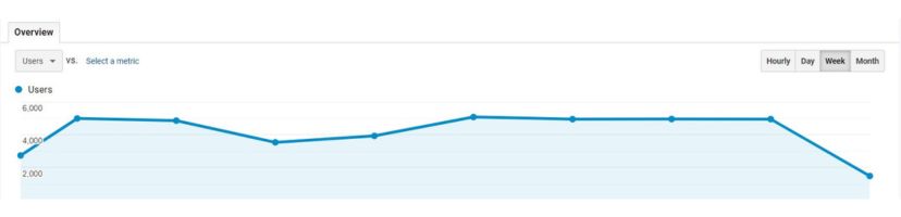 Google Analytics results