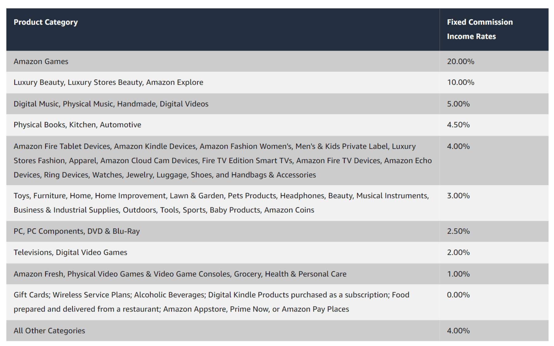 Amazon Associates commission rates
