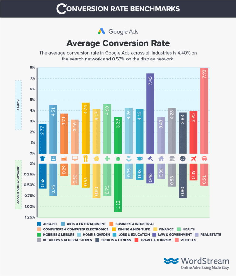 average conversion rates for ecommerce sites