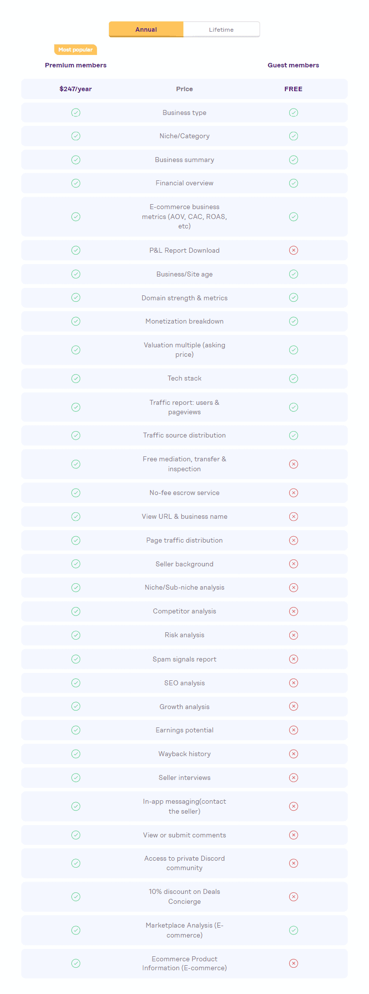 Investors club membership comparison