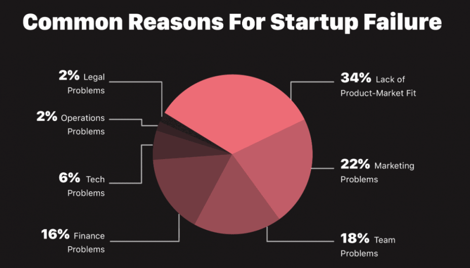 pie chart showing reasons for starup failure