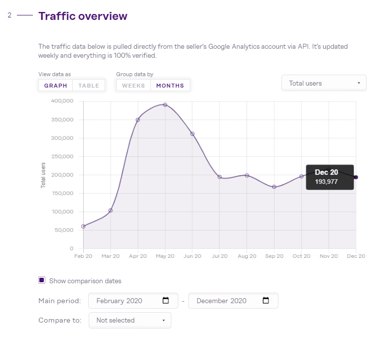 The graph shows how traffic is trending over time. Source Investors Club