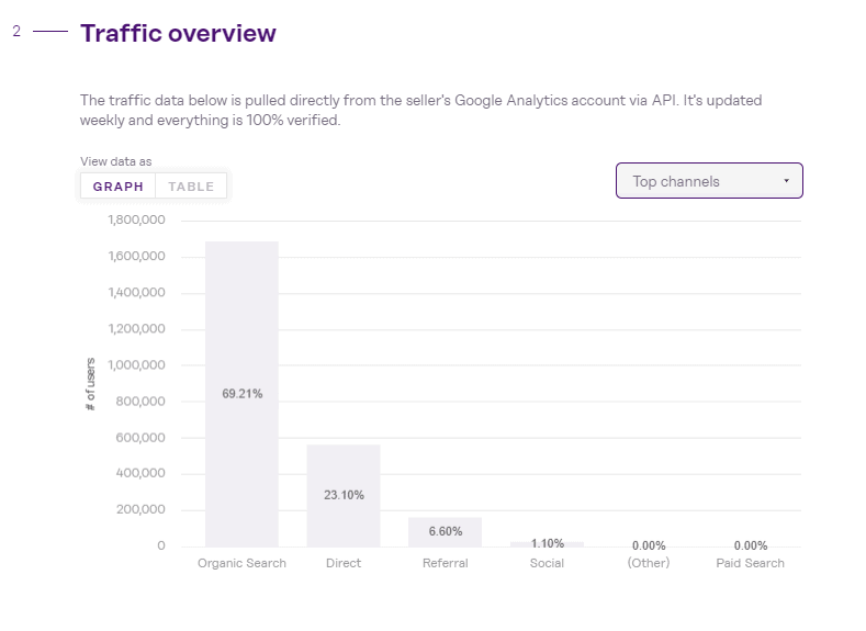 Traffic source breakdown displayed on Investors Club pulled in via Google Analytics API